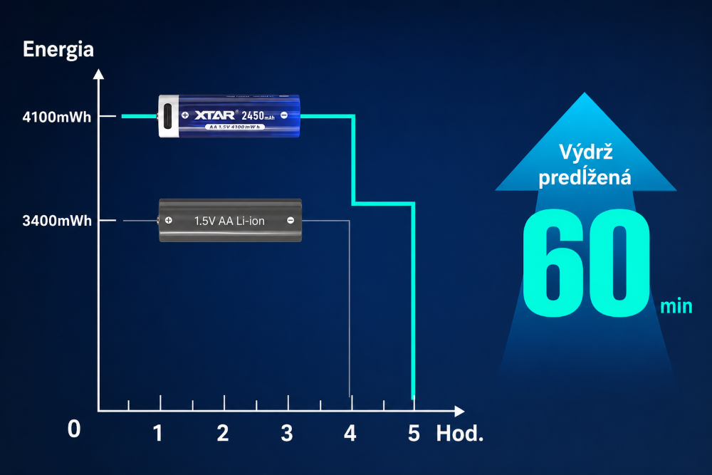 XTAR AA 1,5 V állandó áramerősségű elem